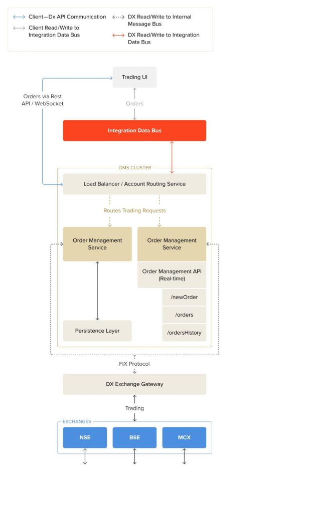 High Load Order Management System for a Major Indian Retail Broker