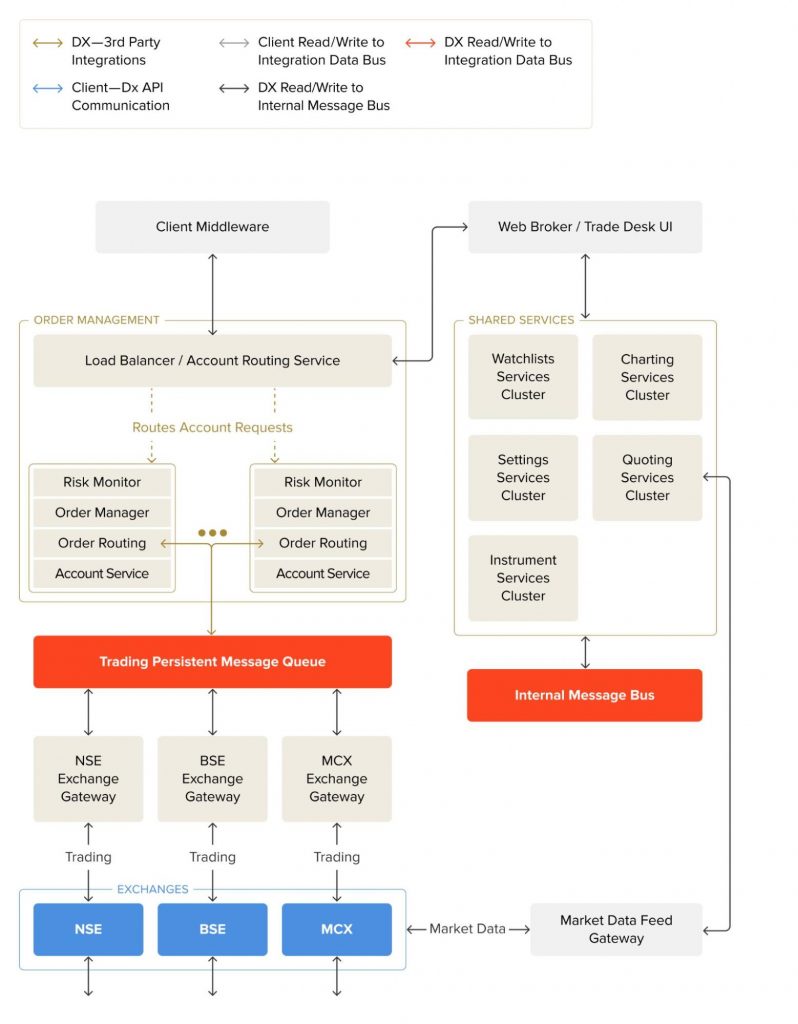 High Load Order Management System for a Major Indian Retail Broker