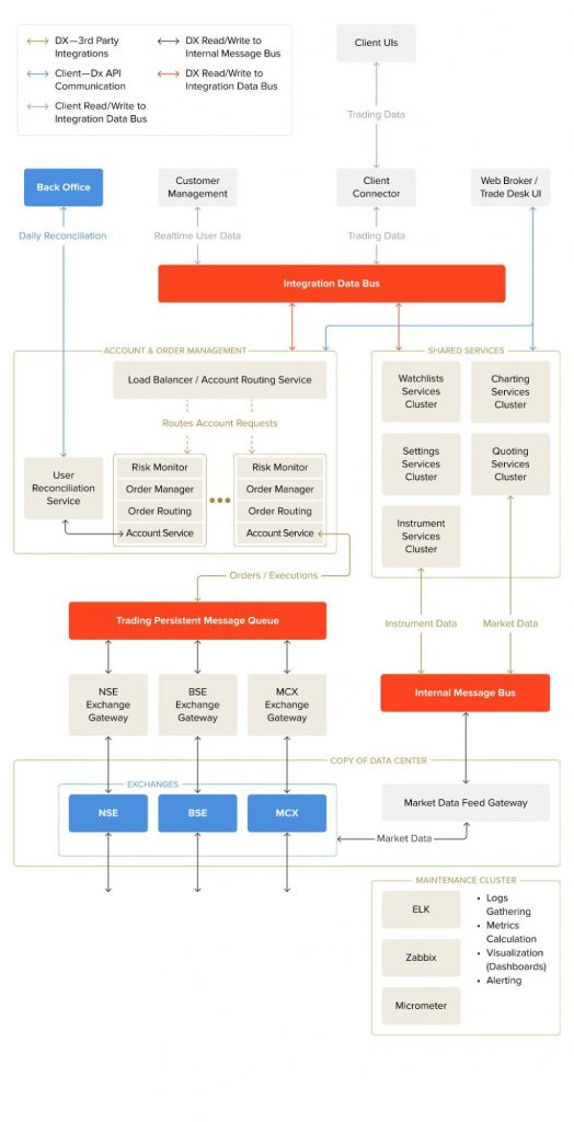 High Load Order Management System for a Major Indian Retail Broker