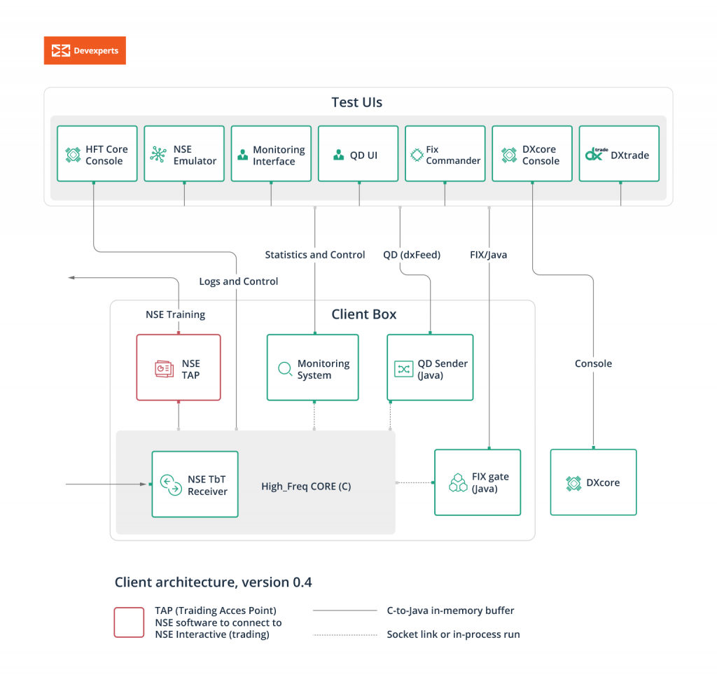 Deployment architecture with Devexperts and NSE