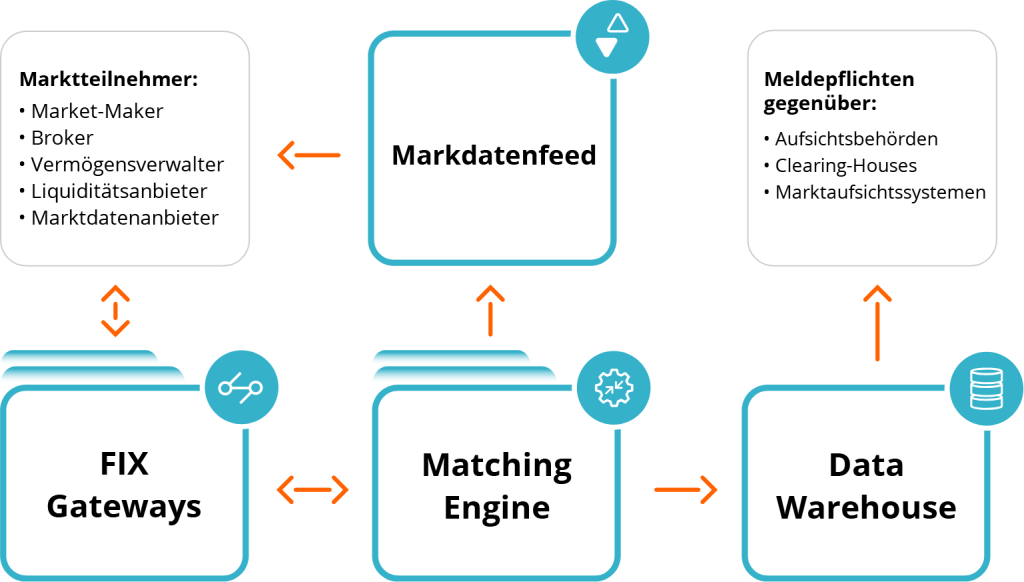 Online-Transaktionsverarbeitung schema