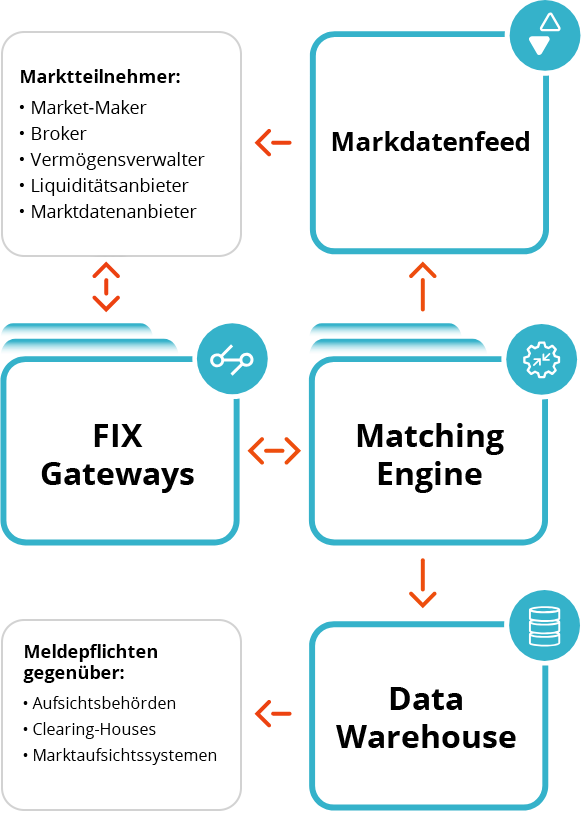 Online-Transaktionsverarbeitung schema mobile