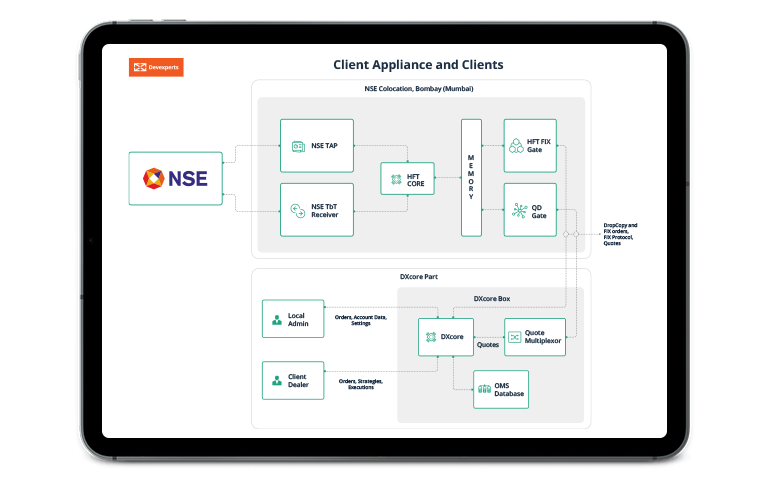 Hindistan’da Yerleşik, Kendi Adına Alım-Satım Yapan Bir Şirket İçin Yüksek Frekanslı İşlem Platformu