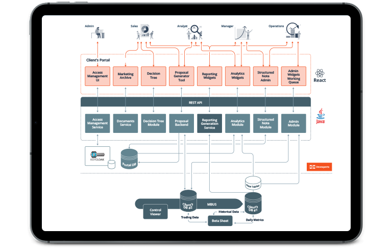A Comprehensive Sales and Operational Management System for an Investment Advisor