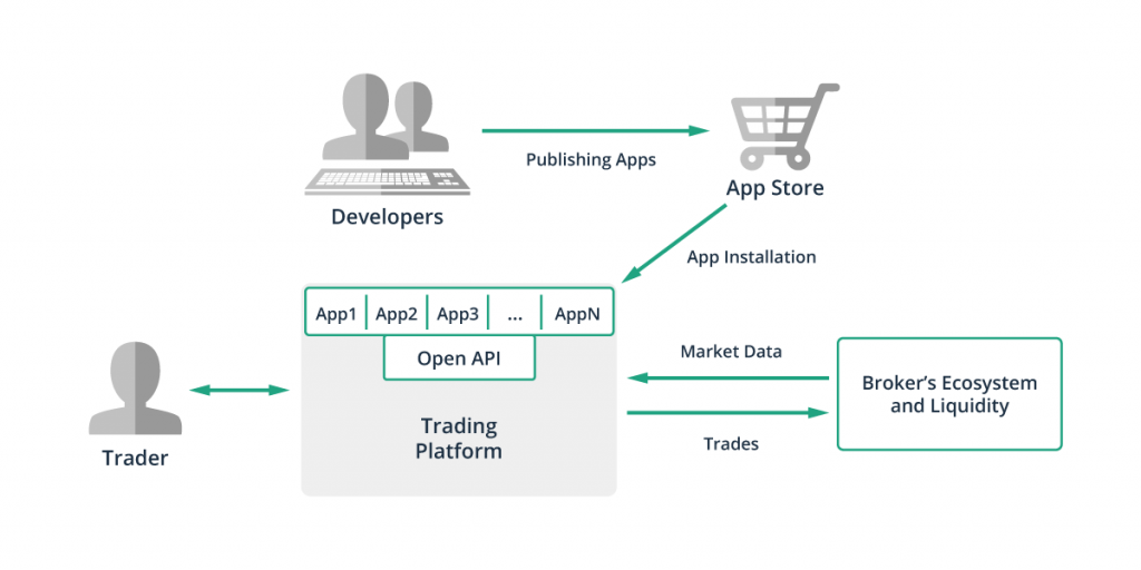 an open API that developers could use to create applications for the platform’s app store