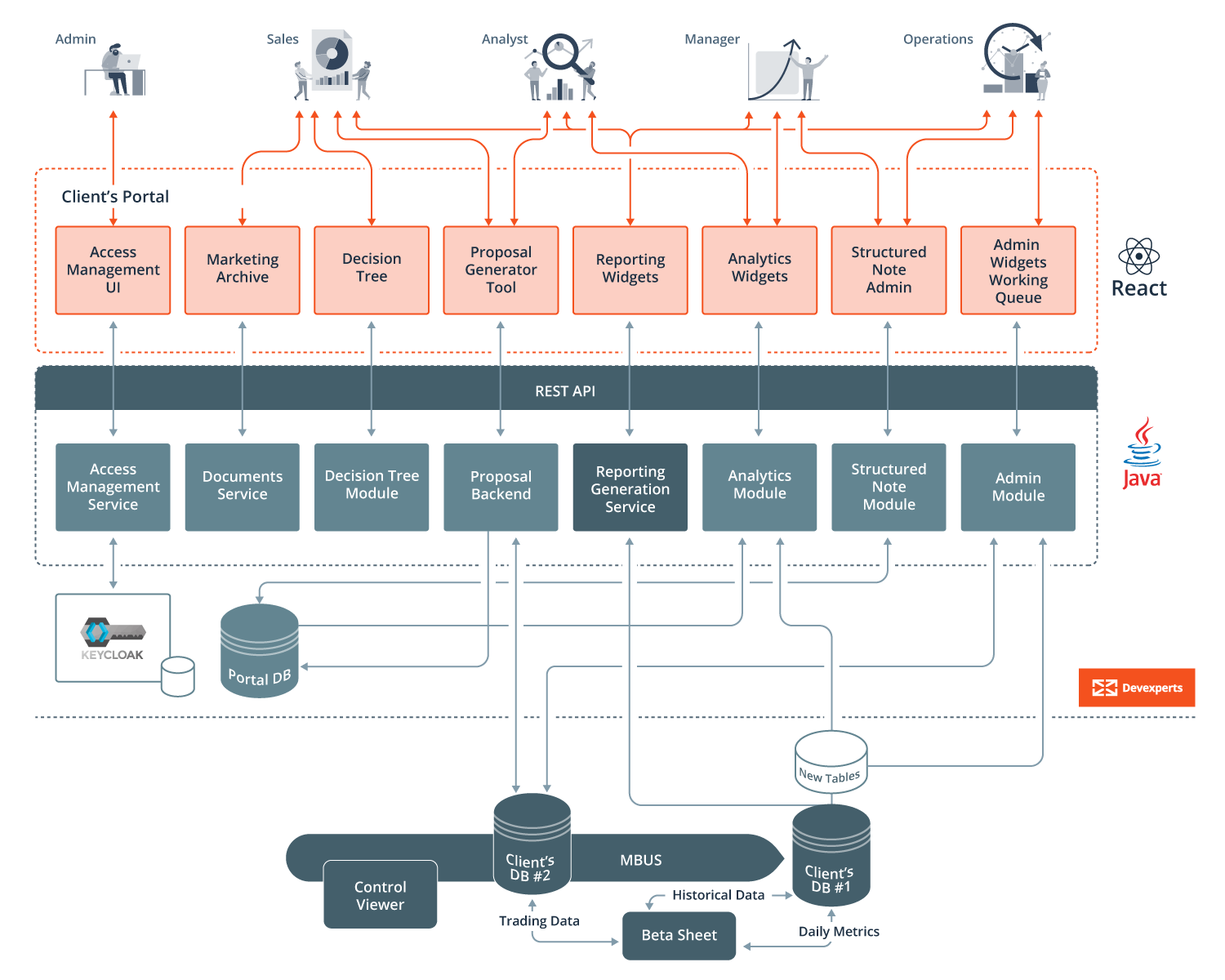 Sales and Operational Management System