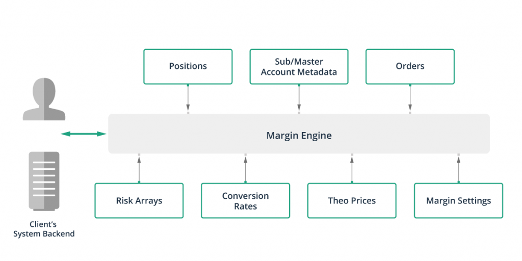 Devexperts designed the Margin Service