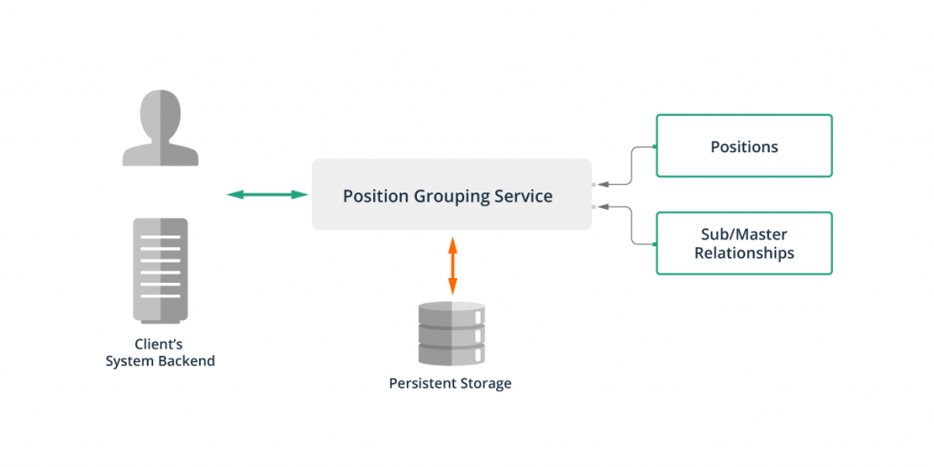 The Position Grouping Service required persistent storage for the client’s custom groupings.